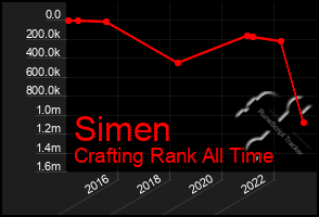 Total Graph of Simen