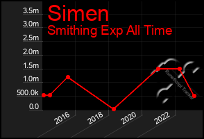 Total Graph of Simen