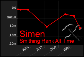 Total Graph of Simen