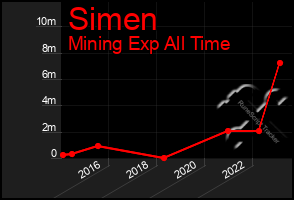 Total Graph of Simen