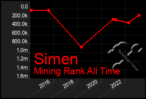 Total Graph of Simen