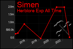 Total Graph of Simen