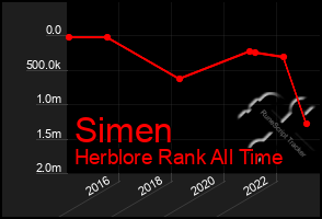 Total Graph of Simen