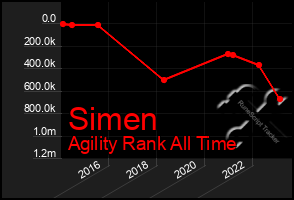 Total Graph of Simen