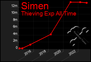 Total Graph of Simen