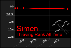 Total Graph of Simen