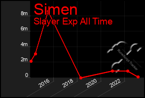 Total Graph of Simen