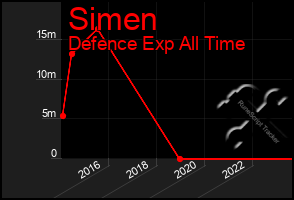 Total Graph of Simen