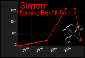 Total Graph of Simen