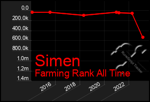 Total Graph of Simen