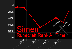 Total Graph of Simen