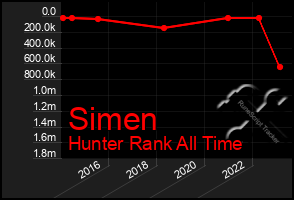 Total Graph of Simen