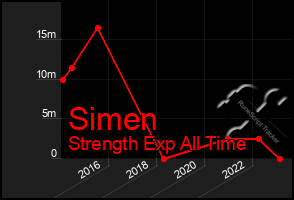 Total Graph of Simen