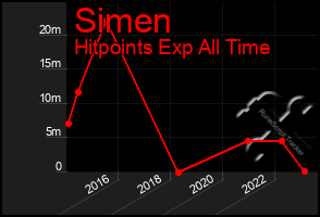 Total Graph of Simen