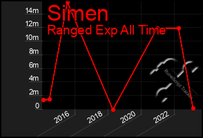 Total Graph of Simen