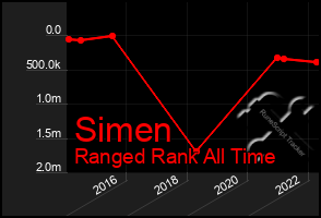 Total Graph of Simen