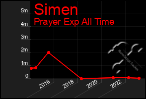 Total Graph of Simen