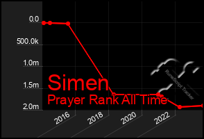 Total Graph of Simen