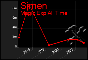 Total Graph of Simen