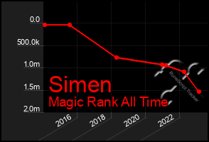 Total Graph of Simen