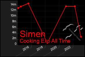 Total Graph of Simen