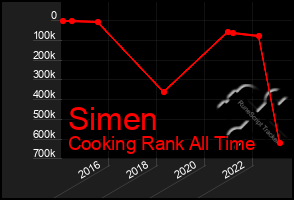 Total Graph of Simen