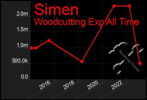 Total Graph of Simen