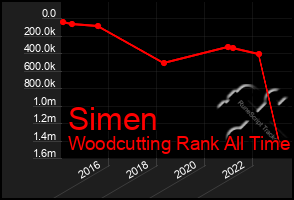 Total Graph of Simen