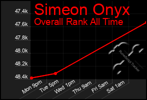 Total Graph of Simeon Onyx