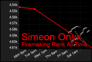 Total Graph of Simeon Onyx