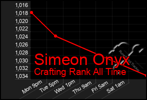 Total Graph of Simeon Onyx