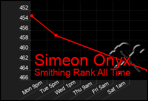 Total Graph of Simeon Onyx