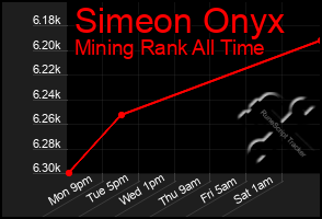 Total Graph of Simeon Onyx