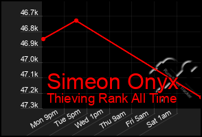 Total Graph of Simeon Onyx