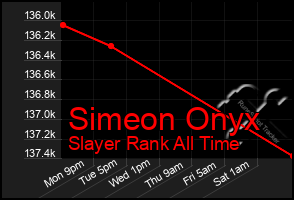 Total Graph of Simeon Onyx