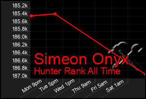 Total Graph of Simeon Onyx