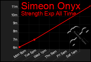 Total Graph of Simeon Onyx