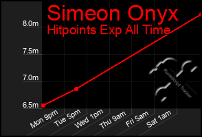Total Graph of Simeon Onyx