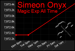 Total Graph of Simeon Onyx