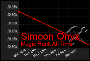 Total Graph of Simeon Onyx