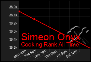 Total Graph of Simeon Onyx