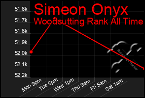 Total Graph of Simeon Onyx