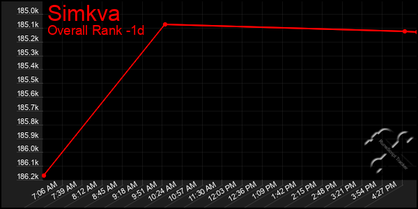 Last 24 Hours Graph of Simkva