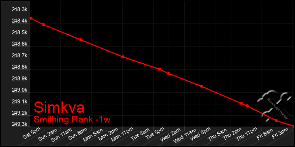 Last 7 Days Graph of Simkva