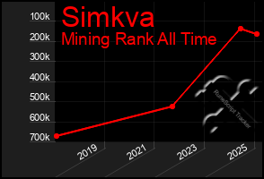 Total Graph of Simkva