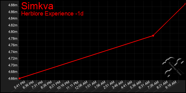 Last 24 Hours Graph of Simkva