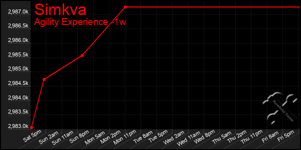 Last 7 Days Graph of Simkva