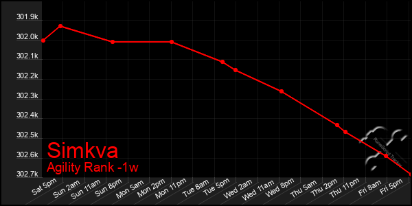 Last 7 Days Graph of Simkva