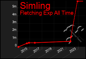 Total Graph of Simling