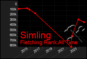 Total Graph of Simling